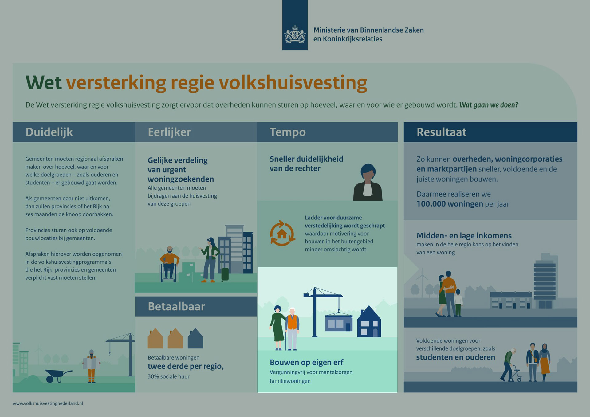 Wet versterking regie volkshuisvesting